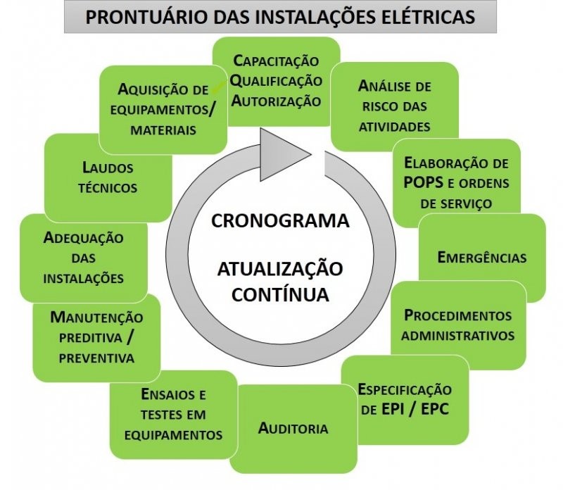 prontuário das instalações elétricas